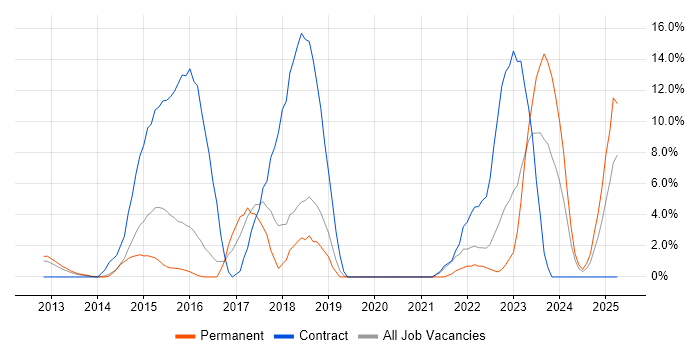 Job vacancy trend for REST in Basildon Job vacancy trend for REST in Basildon