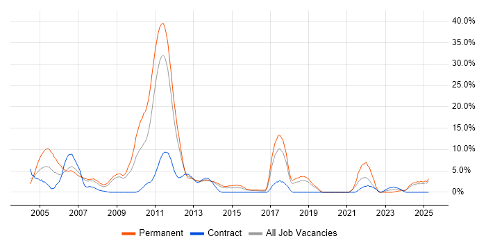 Job vacancy trend for Retail in Basildon