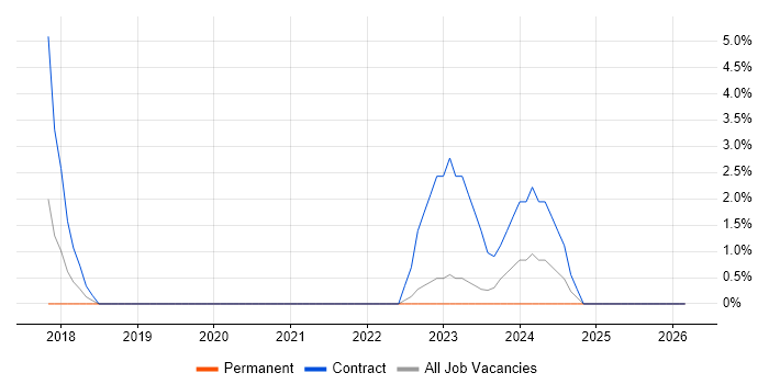 RF Engineer job vacancy trend in Basildon