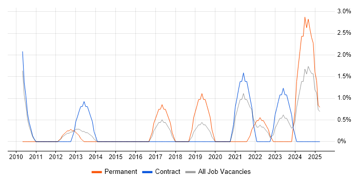 Job vacancy trend for Risk Assessment in Basildon