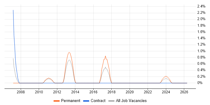 Risk Manager job vacancy trend in Basildon