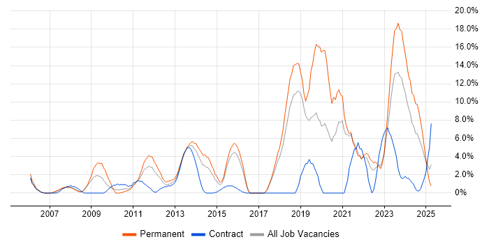 Job vacancy trend for Roadmaps in Basildon