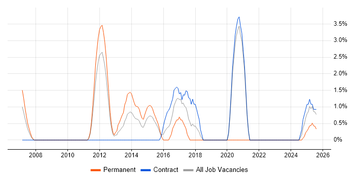 Job vacancy trend for Root Cause Analysis in Basildon