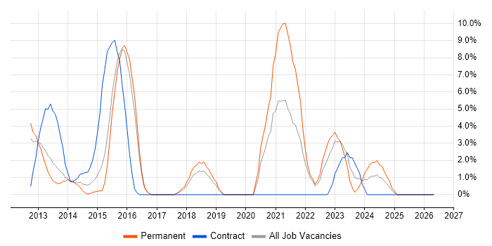 SaaS job vacancy trend in Basildon