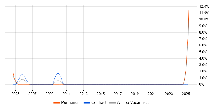 Job vacancy trend for Sales Analyst in Basildon