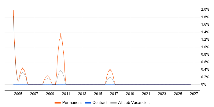 Sales Manager job vacancy trend in Basildon