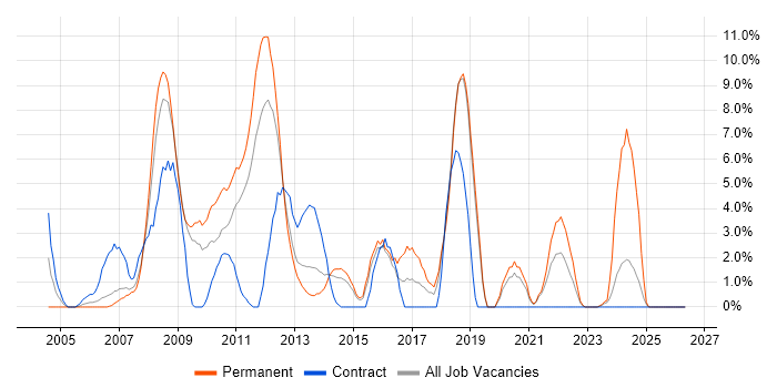 SAN job vacancy trend in Basildon