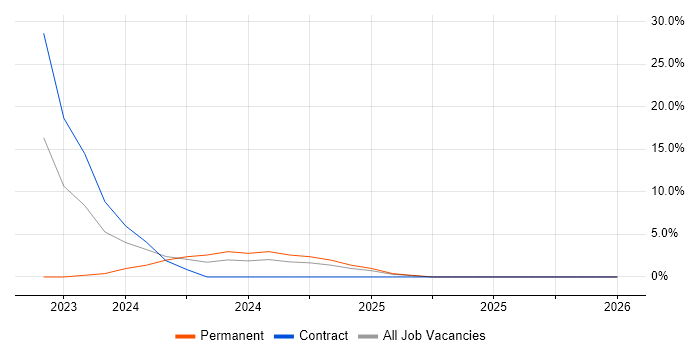 SAP Fiori job vacancy trend in Basildon