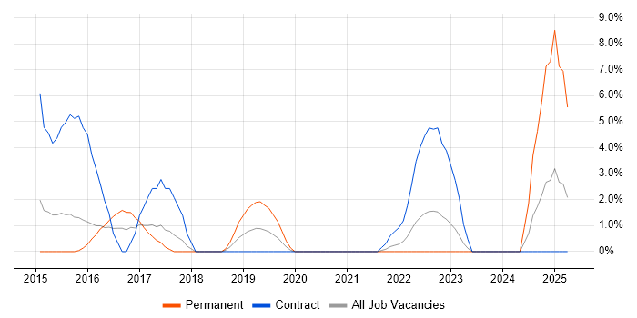 Job vacancy trend for Sass in Basildon Job vacancy trend for Sass in Basildon