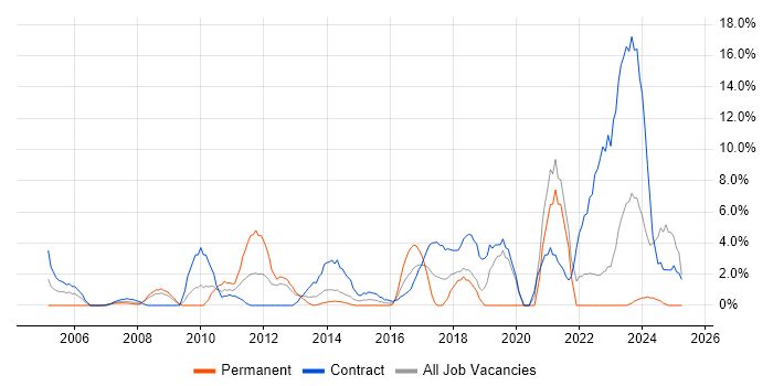 Job vacancy trend for SC Cleared in Basildon Job vacancy trend for SC Cleared in Basildon