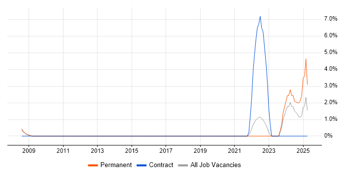 Job vacancy trend for SCADA in Basildon Job vacancy trend for SCADA in Basildon