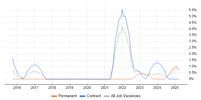 Job vacancy trend for Scaled Agile Framework in Basildon