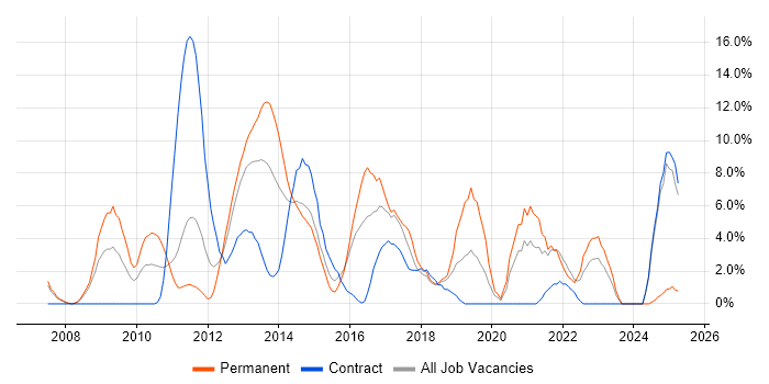 Job vacancy trend for Scrum in Basildon