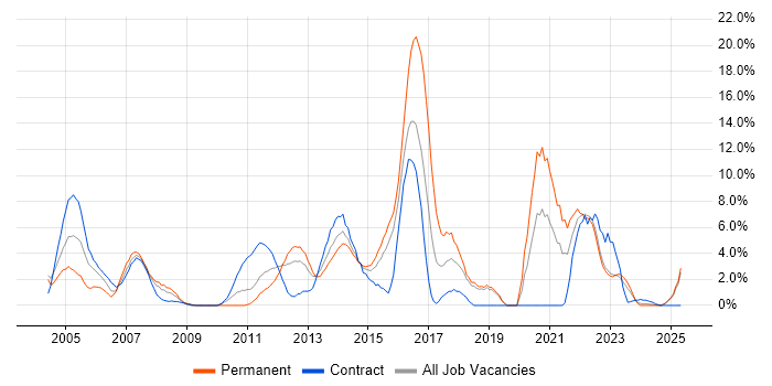 Job vacancy trend for SDLC in Basildon