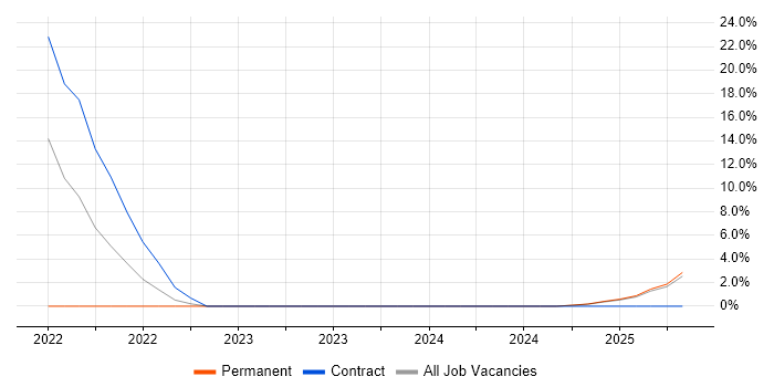 Job vacancy trend for Secure Coding in Basildon