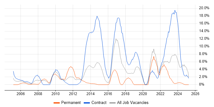 Job vacancy trend for Security Cleared in Basildon Job vacancy trend for Security Cleared in Basildon
