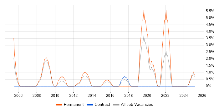 Job vacancy trend for Security Management in Basildon