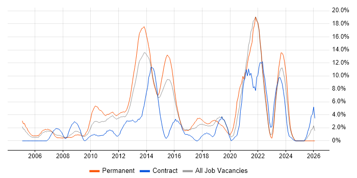 Self-Motivation job vacancy trend in Basildon