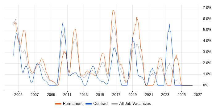 Senior Analyst job vacancy trend in Basildon