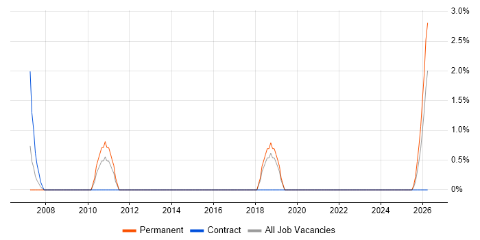 Senior Business Manager job vacancy trend in Basildon