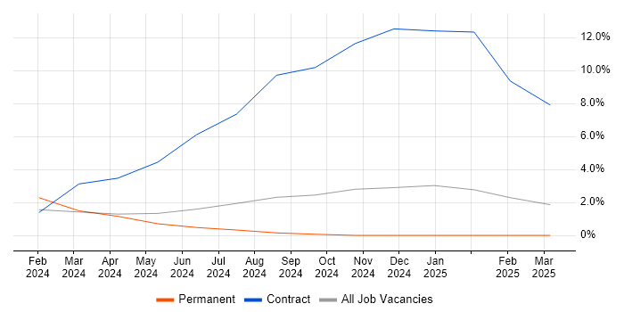 Job vacancy trend for Senior Data Engineer in Basildon Job vacancy trend for Senior Data Engineer in Basildon