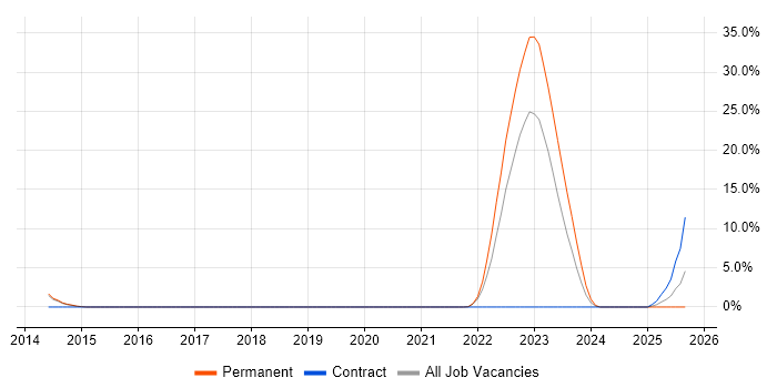 Senior Design Engineer job vacancy trend in Basildon Senior Design Engineer job vacancy trend in Basildon