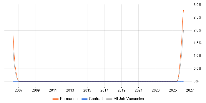 Senior Development Manager job vacancy trend in Basildon