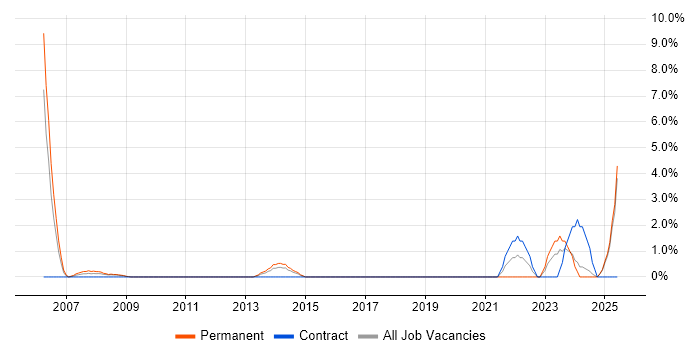 Job vacancy trend for Senior Software Engineer in Basildon Job vacancy trend for Senior Software Engineer in Basildon