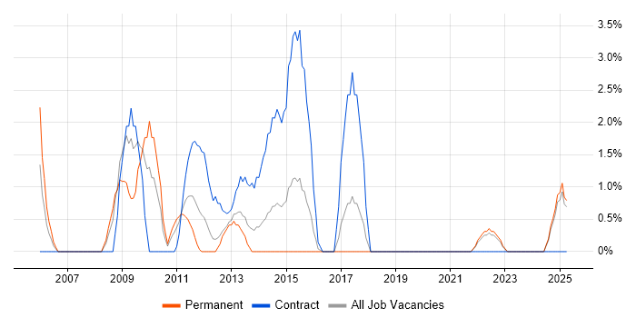 Job vacancy trend for SEO in Basildon