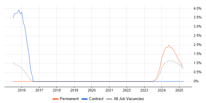Job vacancy trend for Serverless in Basildon