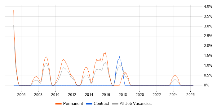 Service Manager job vacancy trend in Basildon
