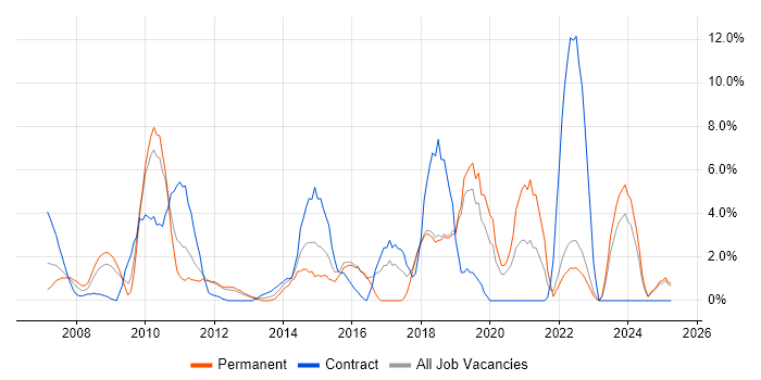 Job vacancy trend for SharePoint in Basildon
