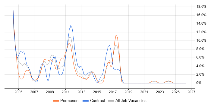 Shell Script job vacancy trend in Basildon
