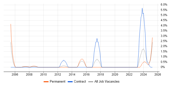 Job vacancy trend for Siemens in Basildon Job vacancy trend for Siemens in Basildon