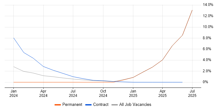 Job vacancy trend for Signal Processing in Basildon