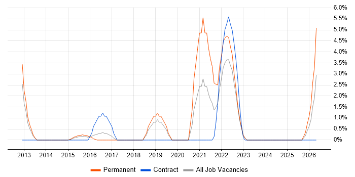 Smartphone job vacancy trend in Basildon