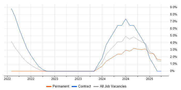 Job vacancy trend for Snowflake in Basildon Job vacancy trend for Snowflake in Basildon