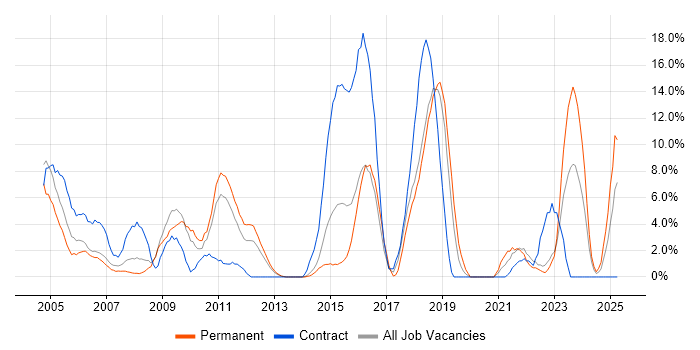Job vacancy trend for SOAP in Basildon