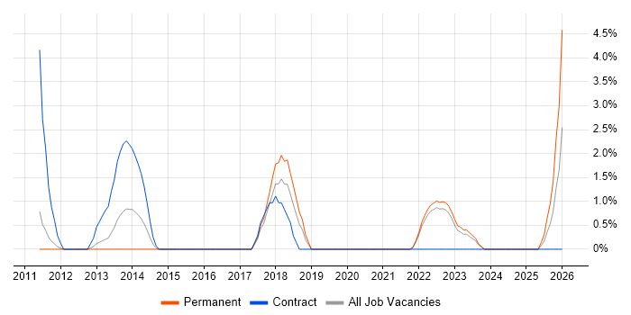 Social Media job vacancy trend in Basildon