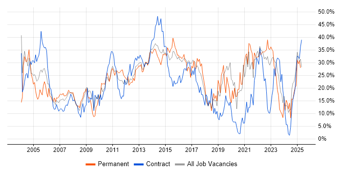Job vacancy trend for Social Skills in Basildon Job vacancy trend for Social Skills in Basildon