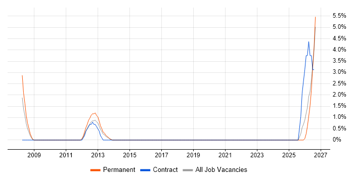 Software Architect job vacancy trend in Basildon