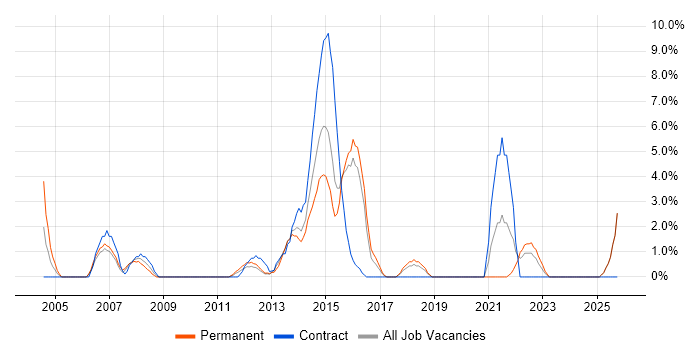 Software Delivery job vacancy trend in Basildon