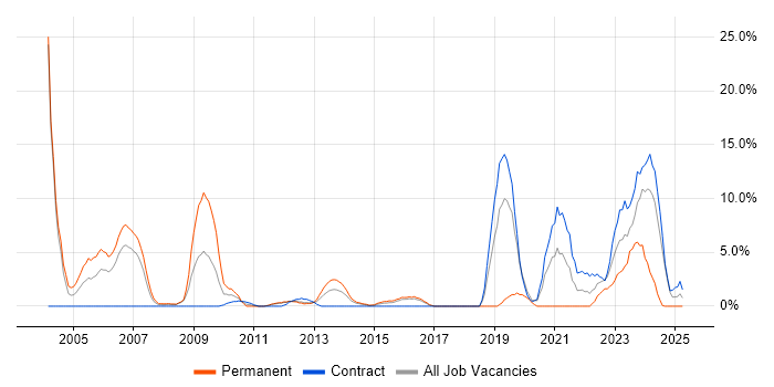 Job vacancy trend for Software Engineer in Basildon