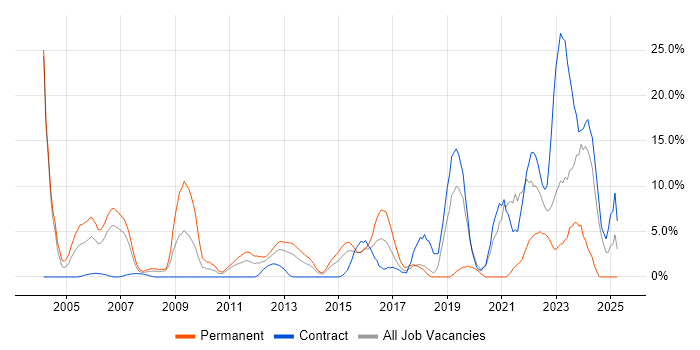Job vacancy trend for Software Engineering in Basildon Job vacancy trend for Software Engineering in Basildon