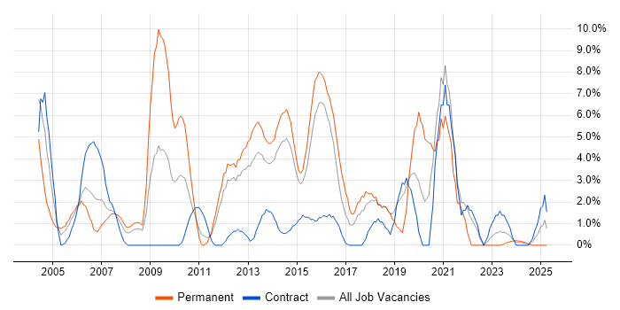 Job vacancy trend for Software Testing in Basildon Job vacancy trend for Software Testing in Basildon
