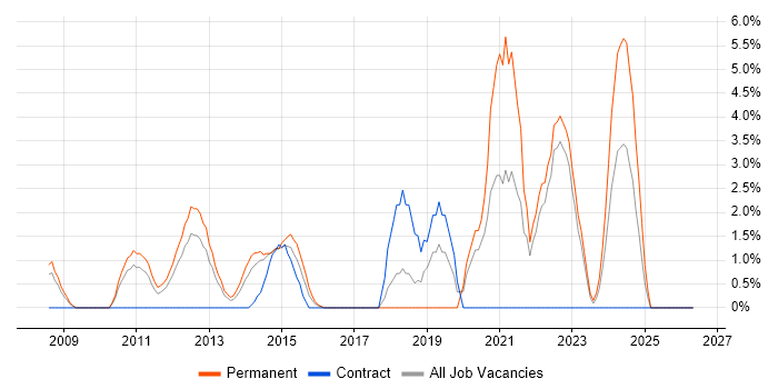 SolarWinds job vacancy trend in Basildon