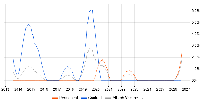 Sophos job vacancy trend in Basildon