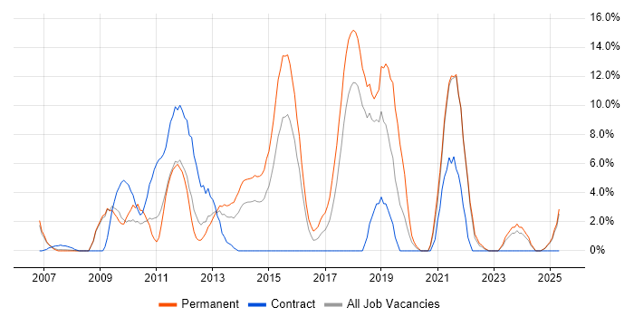 Job vacancy trend for SQL Server Reporting Services in Basildon