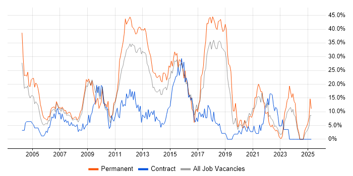 Job vacancy trend for SQL Server in Basildon