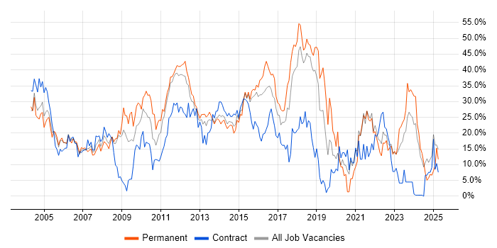 Job vacancy trend for SQL in Basildon Job vacancy trend for SQL in Basildon